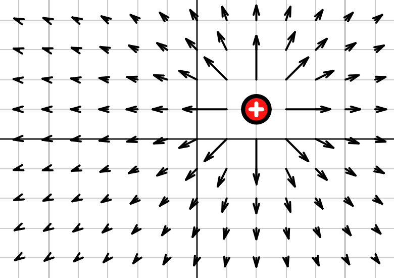 Vector field of a proton's electric force. Arrows are spaced evenly on a grid facing away from the proton.